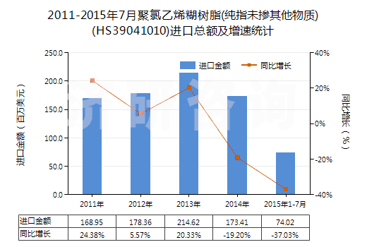 2011-2015年7月聚氯乙烯糊樹(shù)脂(純指未摻其他物質(zhì))(HS39041010)進(jìn)口總額及增速統(tǒng)計(jì)